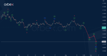 AUDUSD Double Zigzag Hits Fresh Lows! - Orbex Forex Trading Blog