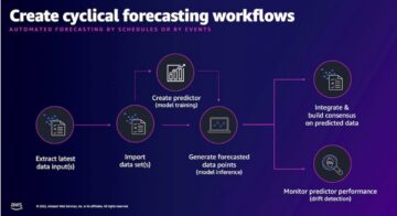 Automatiseer de implementatie van een Amazon Forecast tijdreeksvoorspellingsmodel