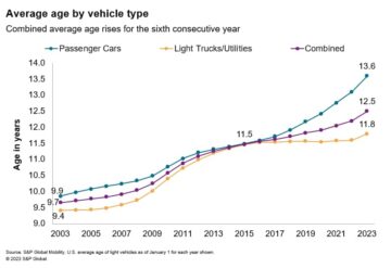 طبق آمار S&P Global Mobility، میانگین سنی خودروهای سبک در ایالات متحده به رکورد 12.5 سال رسیده است.