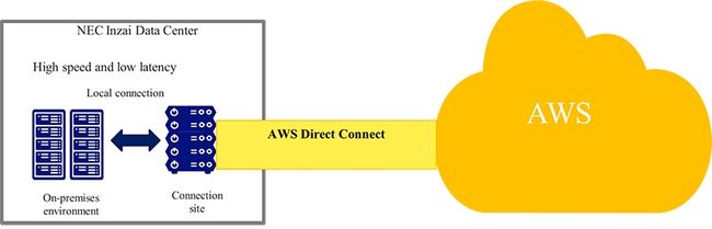 AWS Direct Connect-plats etablerad vid NEC Inzai Data Center för att skapa en hybrid molnmiljö