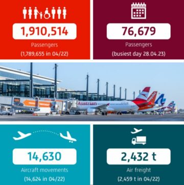 Berlin Brandenburg Airport records 1.9 million passengers in April