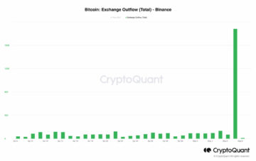 Binance genoptager Bitcoin-hævninger efter at have stoppet transaktioner to gange på 12 timer