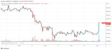 Bitcoin halts four day slide as CPI comes in better than expected