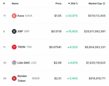 Bitcoin played second fiddle as KAVA, XRP, TRX, RPL and RNDR led the crypto market in May
