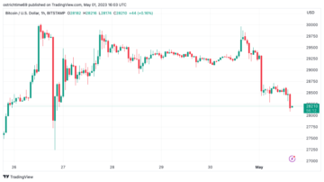 A Bitcoin ára 28 XNUMX dolláros támogatással fenyeget, mivel a FOMC előtti hangulat növeli az amerikai dollárt