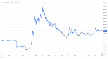 Bitcoin SV motsvarar 10 % vinster på veckodiagrammet, nära $40 mark