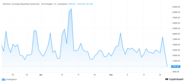 Breaking: Ethereums børsindskudstransaktioner ramte 6-års lavpunkt! Vil ETH-pris nu sigte efter $2K?