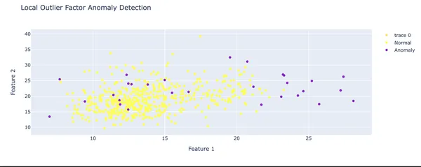 local outlier factor | anomaly detection 