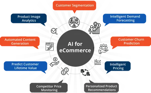 AI in Retail and eCommerce