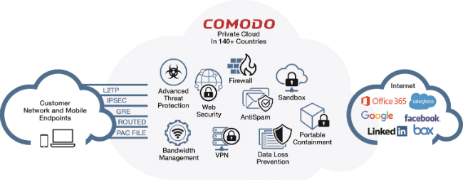Comodo Dome Cloud Secure Web Platform