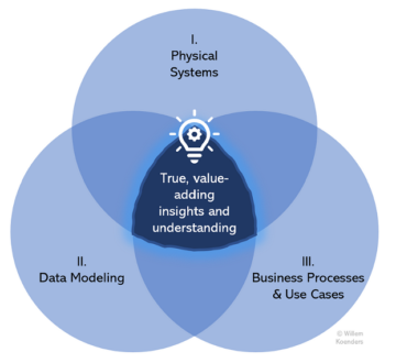 Conectarea celor trei sfere ale managementului datelor pentru a debloca valoare