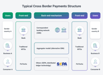 Guida ai pagamenti transfrontalieri: cosa possiamo aspettarci nel 2023?