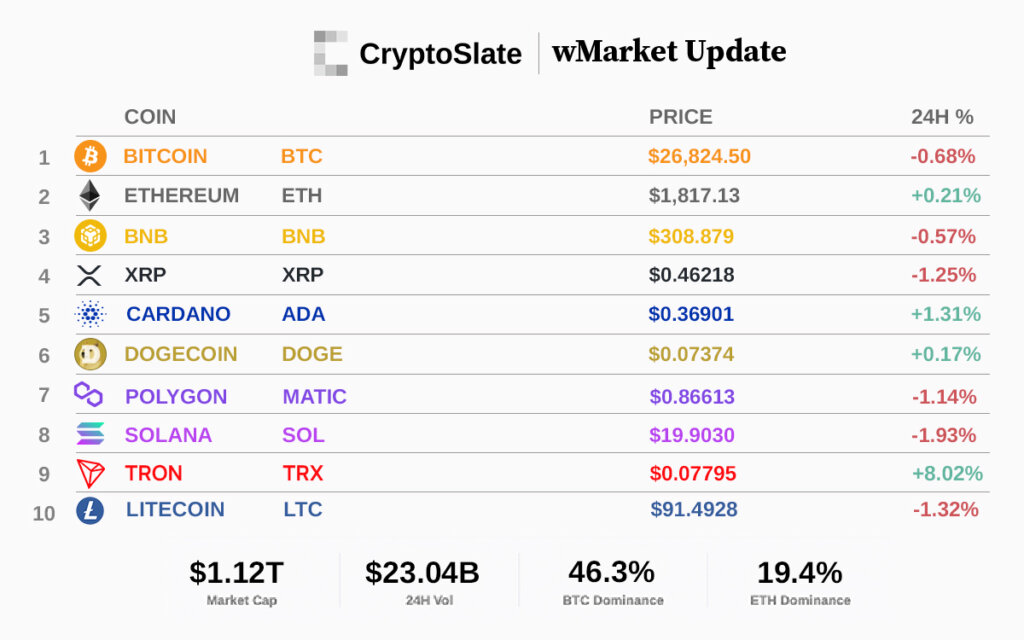 CryptoSlate wMarket Update: TRON leads top 10 in otherwise flat market