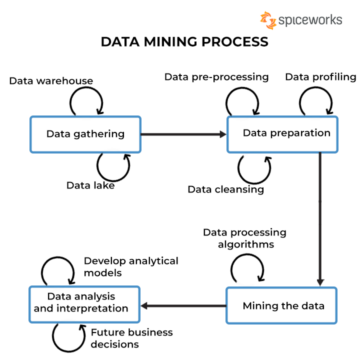 Data Mining vs Machine Learning: Choosing the Right Approach