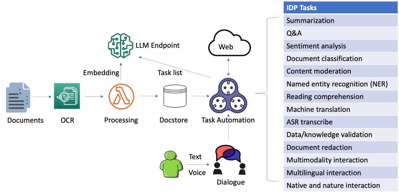 Dialoogiga juhitav intelligentne dokumenditöötlus Amazon SageMaker JumpStart | alusmudelitega Amazoni veebiteenused