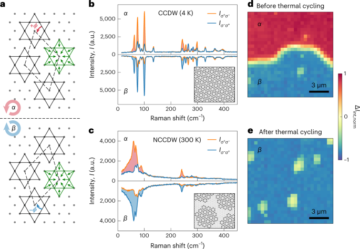 Electrical switching of ferro-rotational order in nanometre-thick 1T-TaS2 crystals - Nature Nanotechnology
