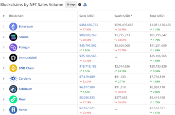 По данным CryptoSlam, в апреле у Ethereum было более 635 миллионов долларов США в фиктивных сделках NFT.