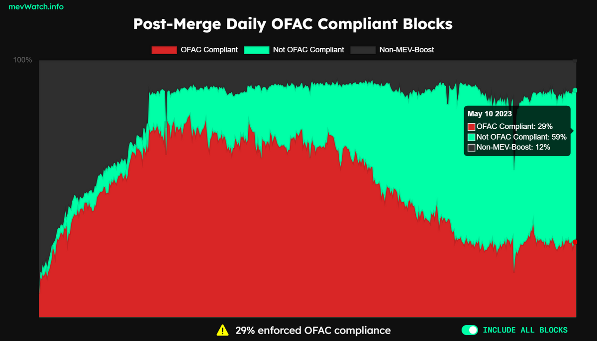 Ethereum OFAC compliance chart. Source: mevwatch.info.