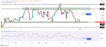 EUR/USD Forecast: Dollar Surges with Increase in Treasury Yields