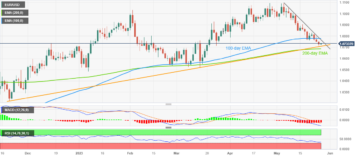 EUR/USD Price Analysis: Euro rebounds to target 1.0750 amid persistent bears ahead of key US data