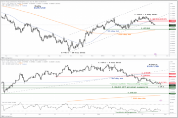 EUR/USD Technical: Bears may be getting exhausted - MarketPulse