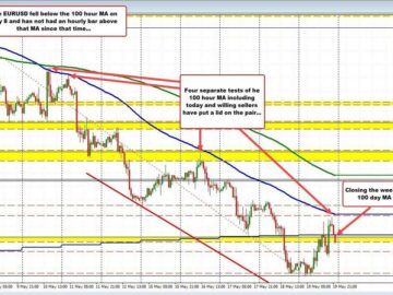 EURUSD can't stay above the 100 day MA | Forexlive