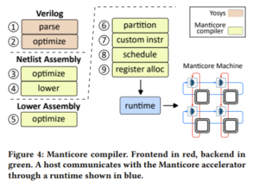 Explorando o paralelismo em nível de hardware no simulador RTL acelerado por hardware da Manticore