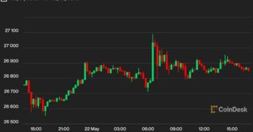 First Mover Asia: Bitcoin utrzymuje się na stałym poziomie blisko 27 XNUMX USD, gdy inwestorzy rozważają rozwój pułapu zadłużenia