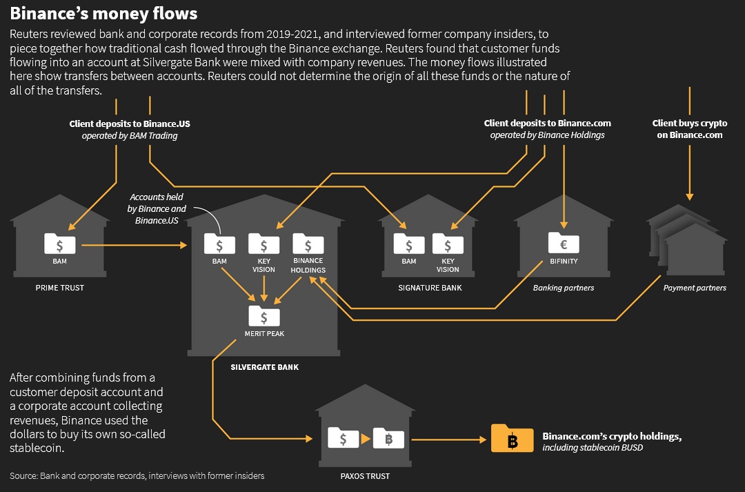 Binance money flows bank records and insider interviews - Former Insiders Allege Binance, Commingled Client Assets and Company Revenue