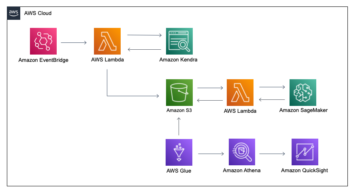 Få insikter om din användares sökbeteende från Amazon Kendra med hjälp av en ML-driven serverlös stack | Amazon webbtjänster