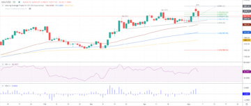 Gold Price Forecast: XAU/USD tumbles on central bank hikes, strong US NFP report