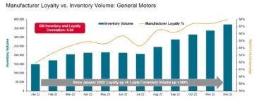 Cómo General Motors mantiene su liderazgo en lealtad en medio de la caída de las ventas