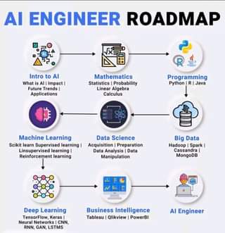 AI Engineering Roadmap