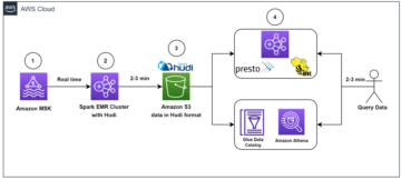 Hvordan Zoom implementerte inntak av strømmelogg og effektiv GDPR-sletting ved hjelp av Apache Hudi på Amazon EMR | Amazon Web Services