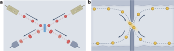 Interacting electrons collide at a beam splitter - Nature Nanotechnology