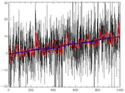  Fig: Plot showing Trend