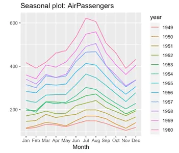  Fig: Seasonal plot of Air Passengers