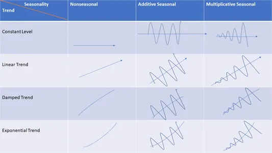  Fig: Trend Seasonality chart