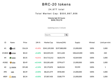 Lightning Labs führt inmitten des BRC-20-Engpasses von Bitcoin das umbenannte „Taro“ ein
