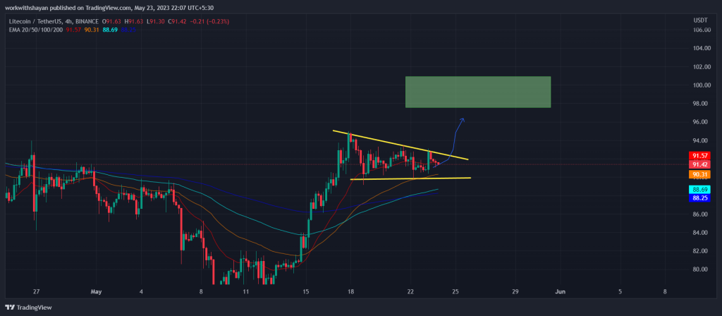 Litecoin Trades Near Most Anticipated Level At $90! Here’s What Traders Can Expect Next