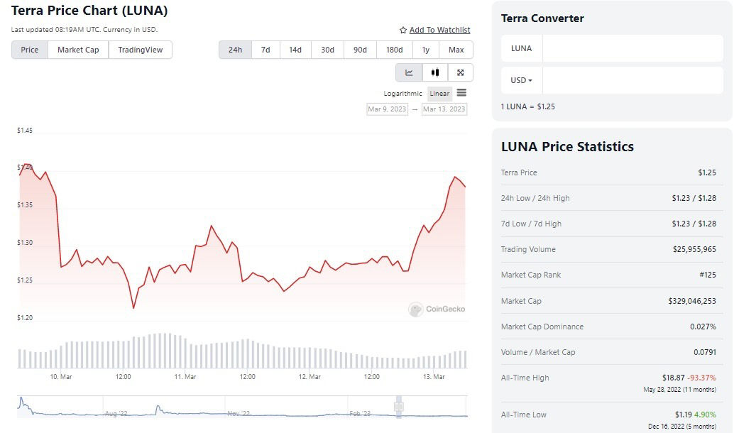 LUNA Price Prediction – LUNA Drops by 0.79%. Are we Looking into a Bullish Comeback