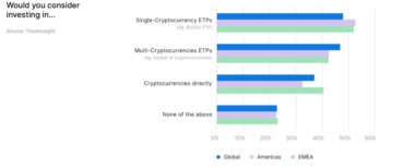 Majority of Professional Investors Yet to Embrace Crypto, But Nearly Half Might Enter Through ETPs | National Crowdfunding & Fintech Association of Canada