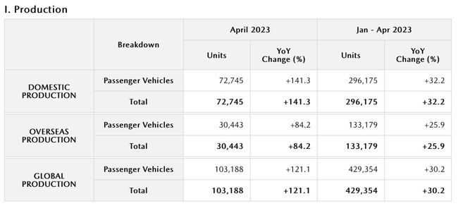 Mazdan tuotanto- ja myyntitulokset huhtikuulta 2023