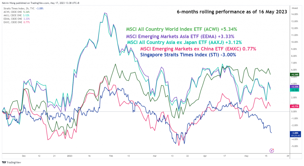 MSCI Singapur: Pod pritiskom šibkega zunanjega povpraševanja - MarketPulse