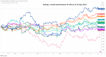 NZD/USD: RBNZ vähemmän haukkamaista kaltevuutta vahvistaa USD-härkiä - MarketPulse