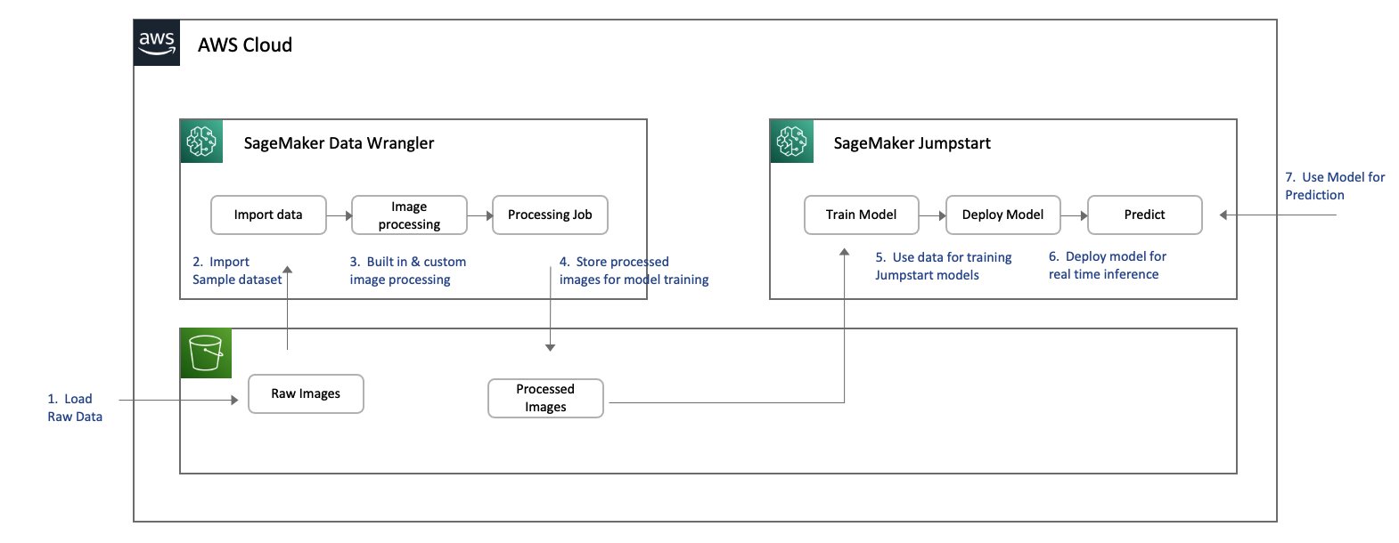 Prepare image data with Amazon SageMaker Data Wrangler