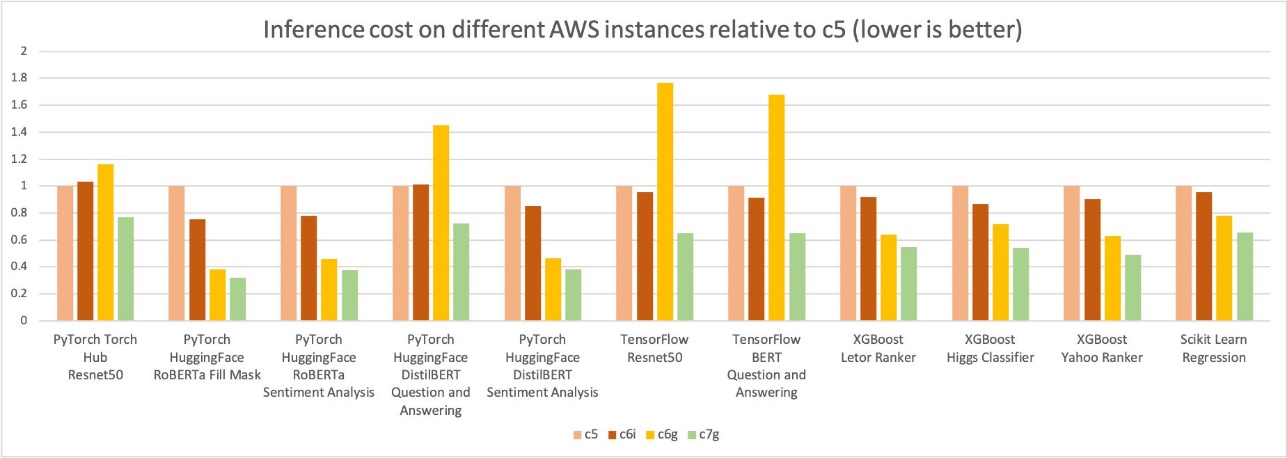 Reduce Amazon SageMaker inference cost with AWS Graviton
