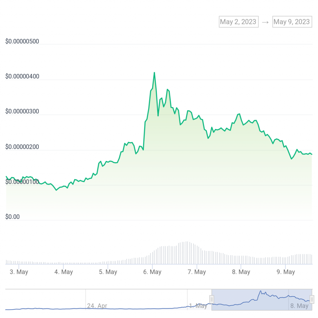 ROLLER COASTER? Pepe, Floki’s Value Pumped and Dumped After Binance Listing