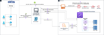تسجيل دخول أحادي مع Amazon Redshift Serverless مع Okta باستخدام Amazon Redshift Query Editor v2 وعملاء SQL من جهات خارجية