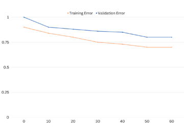 The Bias-Variance Trade-off in Machine Learning